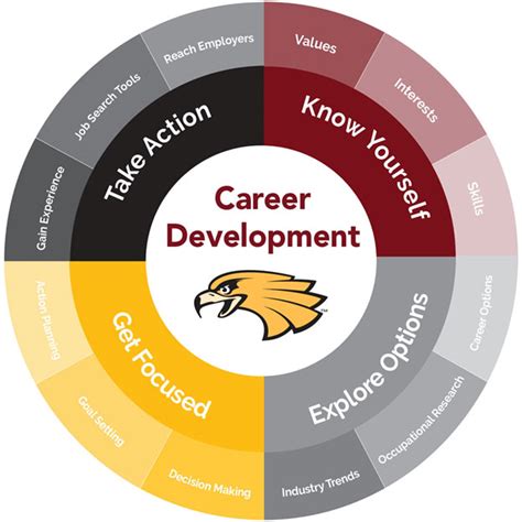 Image result for Career Development Process