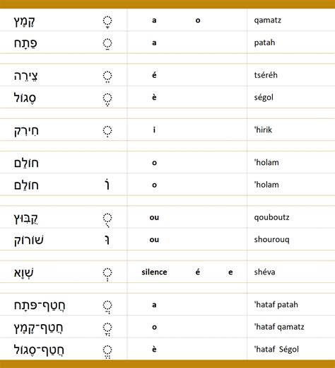 Hebrew Vowels Long And Short