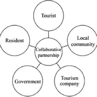 Commercial Partnership 的图像结果