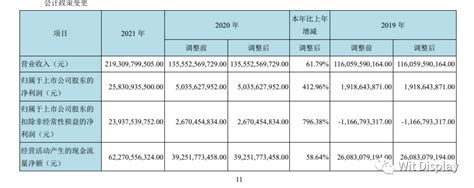 京东方 2021年 年报分析 一、财报数据具体分析 全年公司营收2193亿，同比增长61.79%，归母净利润达 258.31 亿元，同比增长 ...