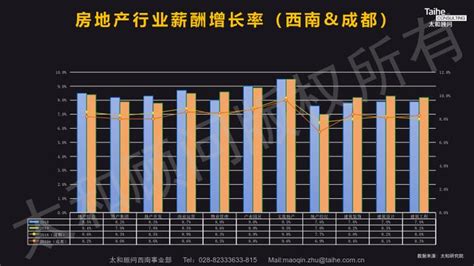 2022年第一季度《中国企业招聘薪酬报告》发布 成都平均薪酬9625元 _四川在线