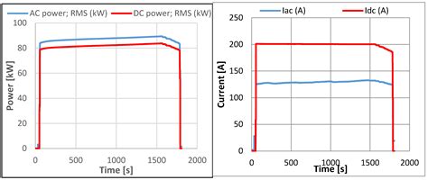 Low Frequency Magnetic Fields Emitted by High-Power Charging Systems