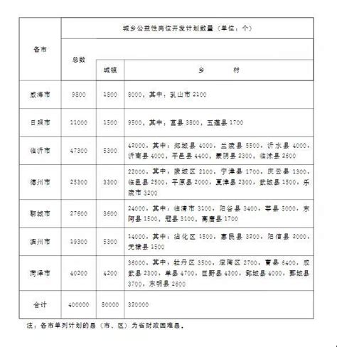 济宁市2022年城乡公益性岗位开发计划数量34400个_腾讯新闻