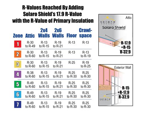 R-Value Chart – Solar Powered Ventilation Systems & Reflective Insulation