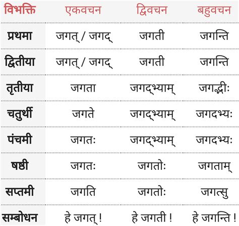 जगत् शब्द के रूप - Jagat ke Roop - Sanskrit