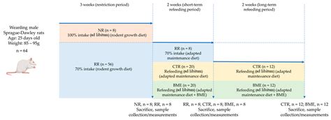 Supplementation with a Whey Protein Concentrate Enriched in Bovine Milk ...