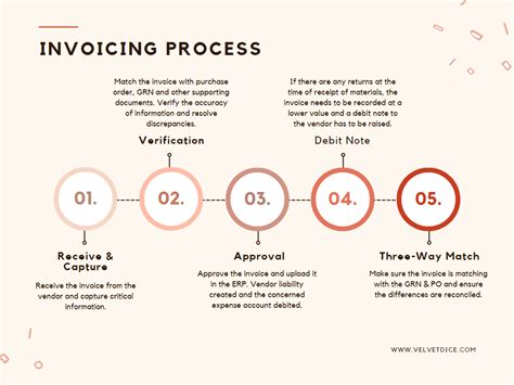 Procure to Pay : Invoice Processing Internal Audit | Velvet Dice