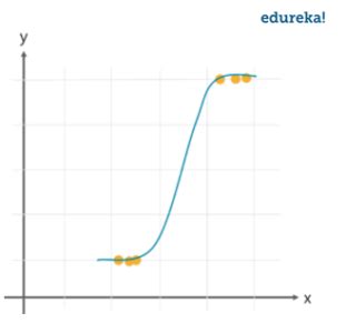 Application of Logistic Regression in Python 的图像结果