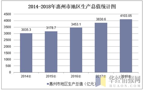2014-2018年惠州市地区生产总值及产业结构分析_地区宏观数据频道-华经情报网