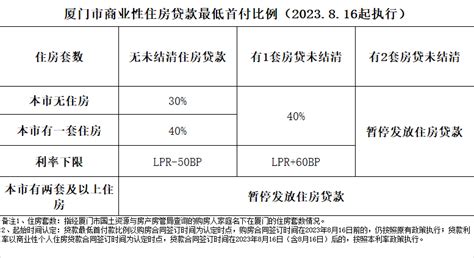 厦门首套房贷利率不再优惠 市民贷款成本将上升