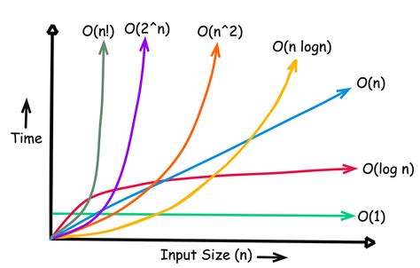 Image result for Algorithm Complexity Tme Space