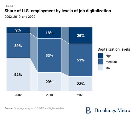 As the digitalization of work expands, place-based solutions can bridge the gaps – Brookings ...