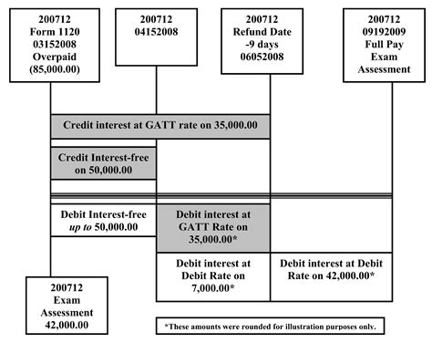 20.2.14 Netting of Overpayment and Underpayment Interest | Internal ...