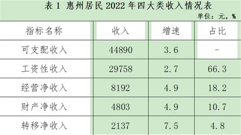 涨了！2022年惠州居民人均可支配收入公布，你达标了吗？_腾讯新闻