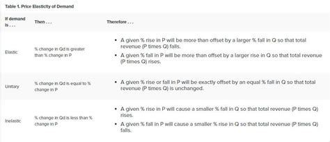 If demand is elastic, how will an increase in price change total ...