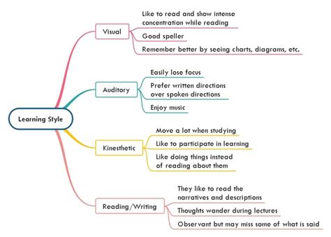 Visual, Auditory, Kinesthetic, and Reading/Writing With Mind Maps ...