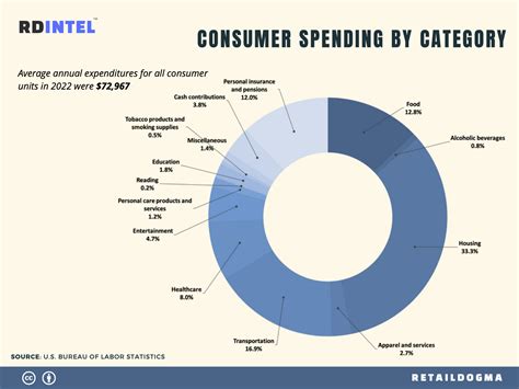 Consumer Spending: Definition, Types & Importance