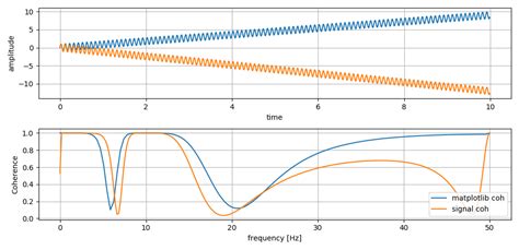 Image result for SciPy Python Coherence