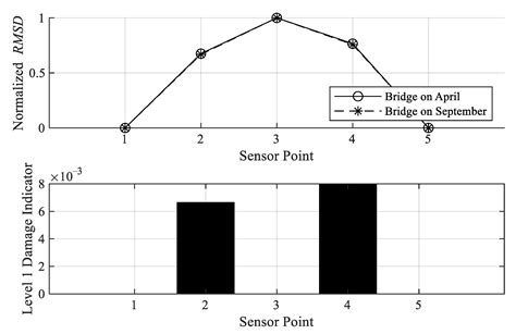 Bridge Health Monitoring via Displacement Reconstruction-Based NB-IoT ...
