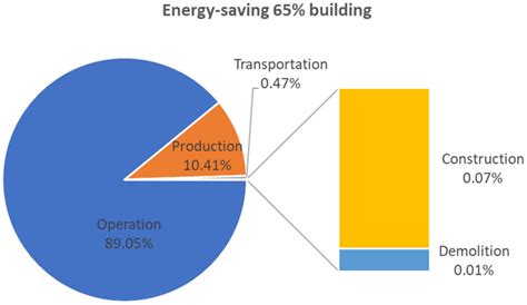 Quantitative Study on the Life-Cycle Carbon Emissions of a Nearly Zero ...