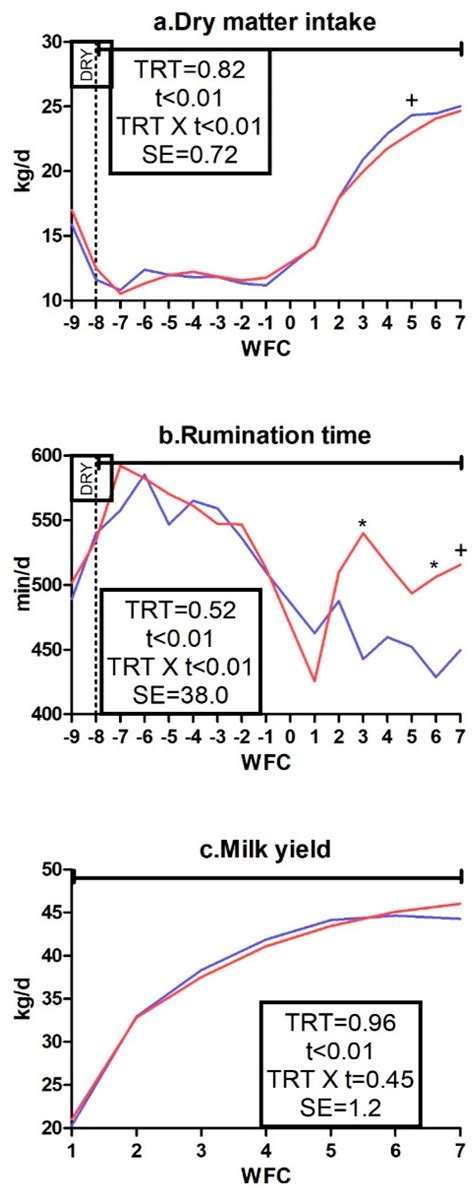 Administration of an Immune Stimulant during the Transition Period ...