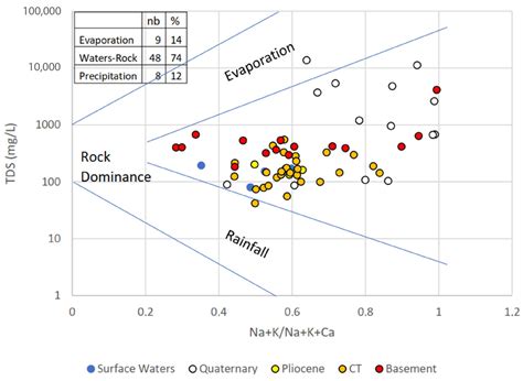 Groundwater Dynamics in African Endorheic Basins in Arid to Semi-Arid ...