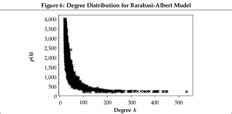 Random Distribution Graph 的图像结果
