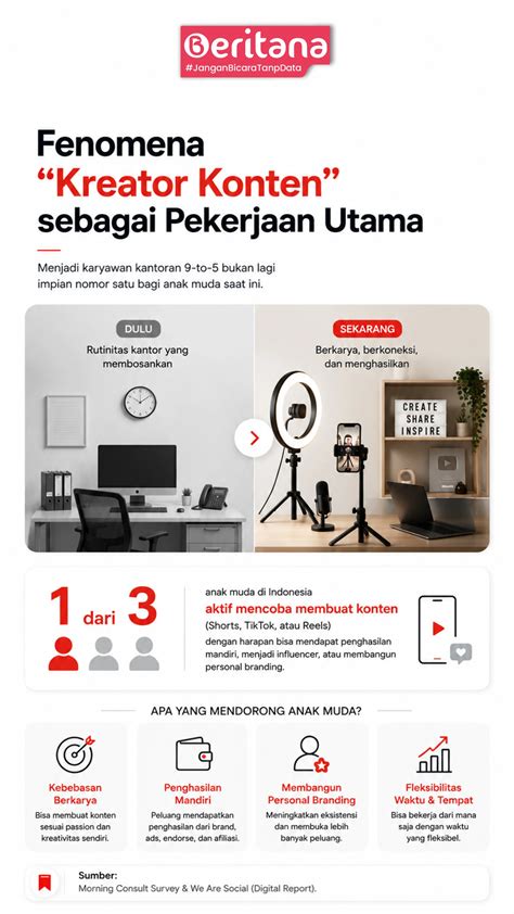 Fenomena Konten Kreator sebagai Pekerjaan Utama | Beritana