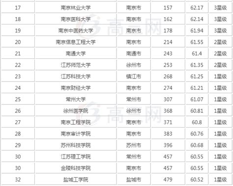 2019江苏省有哪些大学最新排名?有哪些是211？揭秘省内3所最强211