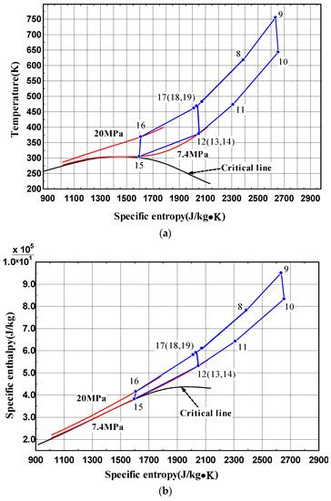 Thermal Performance Analysis of a Direct-Heated Recompression ...