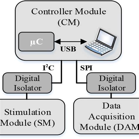 SM Module 的图像结果