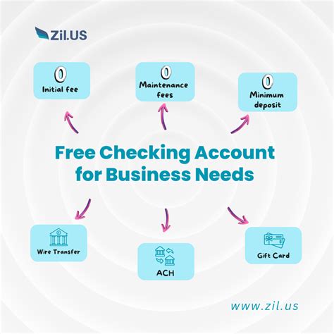 Online Business Checking Account Free