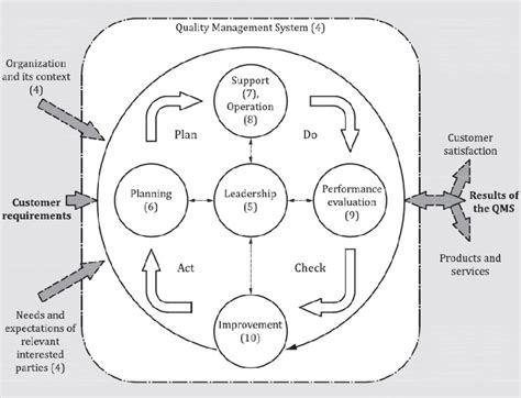 Image result for Process Approach Example
