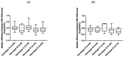Diagnosis and Monitoring of Hepatitis B Virus Infection Using the Cobas ...
