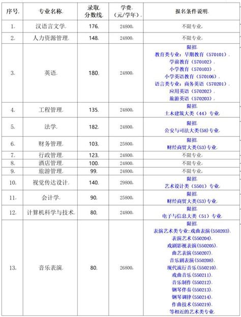 2017年三亚学院重庆市普通类录取分数一览表(图)_技校招生