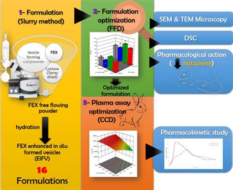 Quality by Design for the Development and Analysis of Enhanced In-Situ ...
