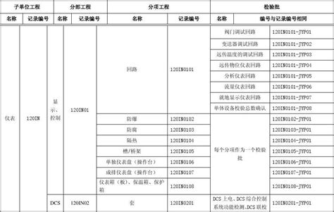 仪表分部分项检验批划分及其编号设置_文档之家