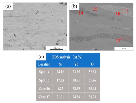 Microstructures and Phases of Ytterbium Silicate Coatings Prepared by ...