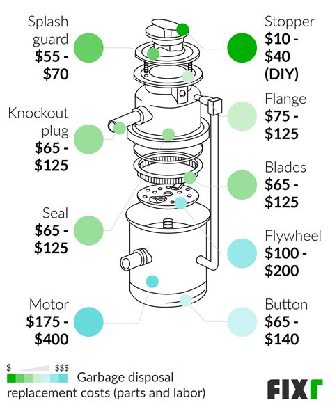 Garbage Disposal Repair Cost | Cost to Fix Garbage Disposal | Fixr