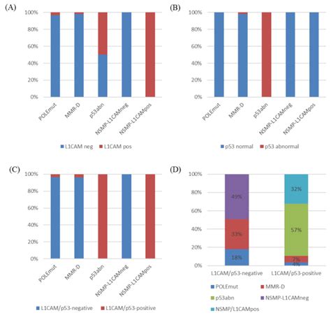 Enhanced Risk Stratification in Early-Stage Endometrial Cancer ...