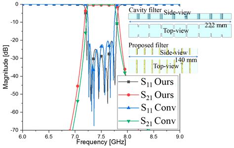 Effective Size Reduction of the Metallic Waveguide Bandpass Filter with ...