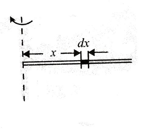 Calculate the moment of inertia of a uniform rod of mass M and length