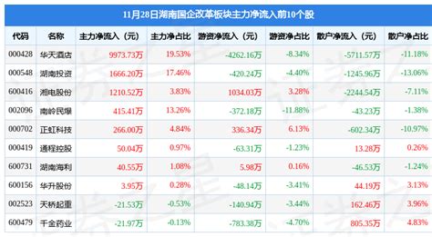 湖南国企改革板块11月28日涨0.34%，华天酒店领涨，主力资金净流出2709.35万元_数据_内容_整理