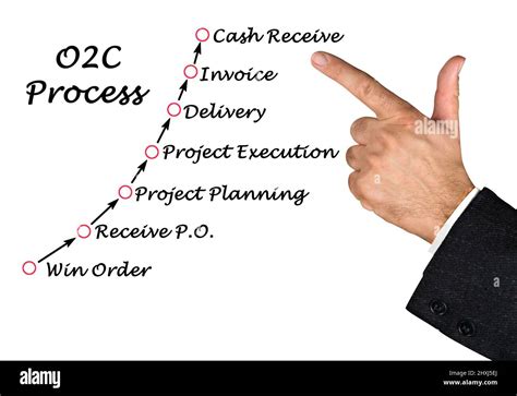 Image result for O2C Process Flow Chart