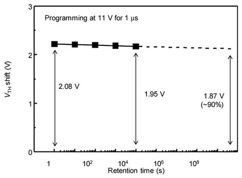 The Characteristics of Transparent Non-Volatile Memory Devices ...