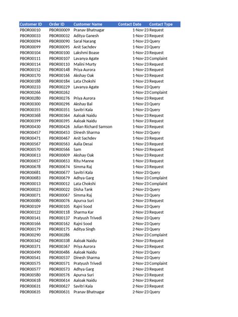 Image result for PivotTable Practice Test