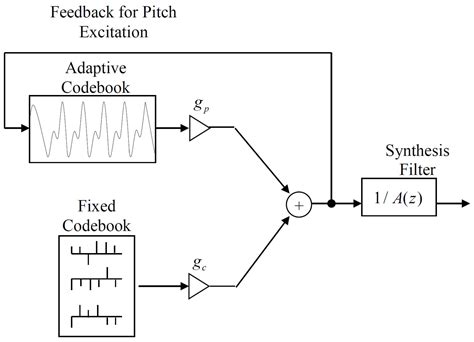 Entropy Power, Autoregressive Models, and Mutual Information