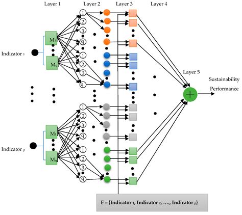 Measuring Country Sustainability Performance Using Ensembles of Neuro ...