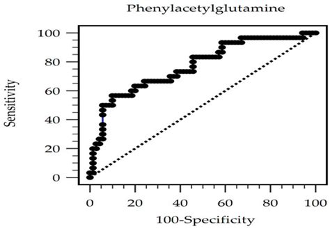 Serum Phenylacetylglutamine among Potential Risk Factors for Arterial ...