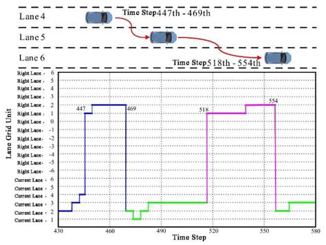 HTSA-LSTM: Leveraging Driving Habits for Enhanced Long-Term Urban ...